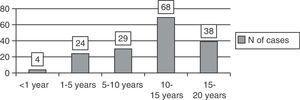 Age distribution (in bar diagram) of patients who received OPAT.
