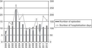 Number of outpatient treatment episodes administered at home and number of the hospitalisation days per year.