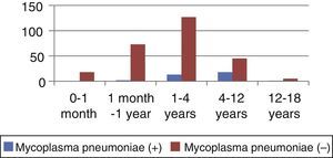 Aetiology by age group: Mycoplasma positive and Mycoplasma negative.