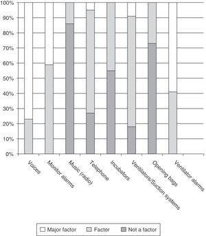 Principal sources of noise in neonatal intensive care units according to the professionals surveyed in units that care for more than 50 children with birth weight under 1500g per year, in 2012.