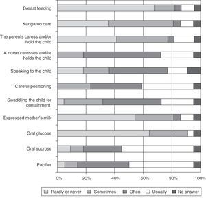 Comfort measures used in the intensive care area before/during painful procedures in units that care for more than 50 children with birth weight under 1500g per year, in 2012.