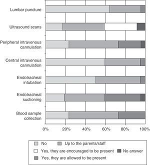 Procedures at which parents are allowed to be present in units that care for more than 50 children with birth weight under 1500g per year, in 2012.