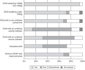 Situations are not allowed which prevent Kangaroo Care being performed in neonatal intensive care units according to the professionals surveyed in units that care for more than 50 children with birth weight under 1500g per year, in 2012.