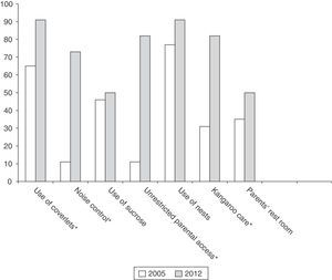 Graph comparing the data obtained in 2005 and 2012 from units that care for more than 50 children with birth weight under 1500g per year * Statistically significant difference.