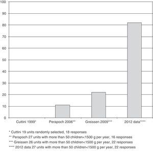 Frequency of unrestricted parental access to Spanish neonatal units from 1999 to 2012.