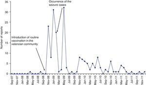Number of adverse reaction reports linked to the administration of the quadrivalent HPV vaccine in girls aged 13–15 years received by the Centro Autonómico de Farmacovigilancia de la Comunidad Valenciana.