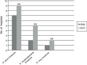 Acceptance by health care staff according to the invasiveness of the procedures.