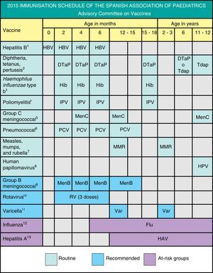 2015 Immunisation Schedule of the Spanish Association of Paediatrics. Recommendations of the Advisory Committee on Vaccines.