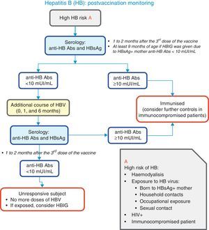 Decision algorithm for postvaccination monitoring of individuals at high risk for hepatitis B disease.