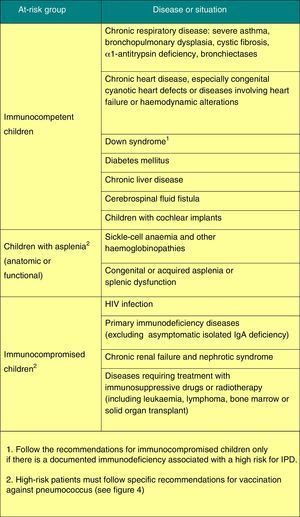 Situations involving risk of severe or recurrent pneumococcal disease in childhood and adolescence.