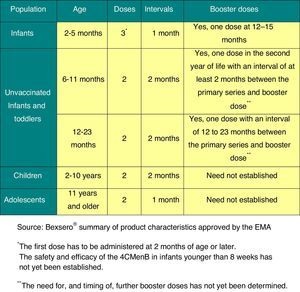 Vaccination schedule for group B meningococcus.