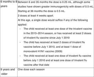Dosage of the flu vaccine by age and vaccination history.