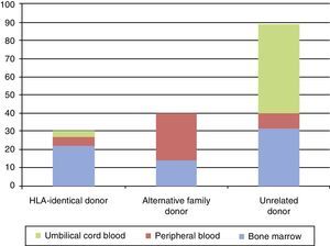 Sources of hematopoietic stem cells by donor type.