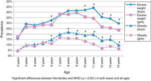 Prevalence of overall excess weight and obesity by sex and age group based on WHO growth standards.