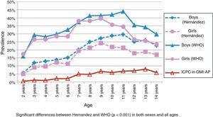 Prevalence of overall excess weight and obesity by sex, age, and the growth standard used, and percentage of patients with an ICPC code documented in the medical records.