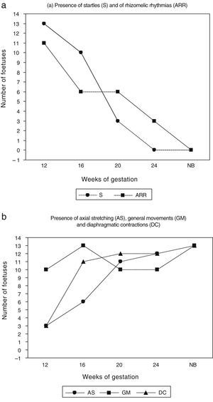 (a) Presence of startles and axo-rhizomelic rhythmias at the four observation times in the second trimester of gestation (12, 16, 20 and 24 weeks) and the term neonatal period (NB). (b) Presence of axial stretching, general movements and diaphragmatic contractions at the four observation times in the second trimester of gestation (weeks 12, 16, 20 and 24) and the term neonatal period (NB).