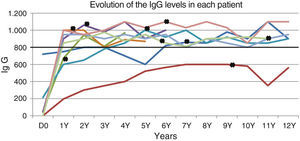 IgG levels during followup. Each line represents one patient. The values above the black horizontal line were considered normal. The bold Xs represent the moment at which IVIg was switched to SCIg.
