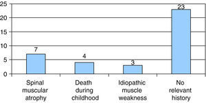 Family history of neurologic disorders or death during childhood.