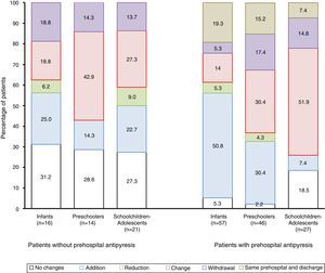 Distribution of the modifications in antipyretic management by age group and depending on whether the patient had received prehospital antipyresis (first three bars) or not (last three bars). The modifications considered were: addition, if other agent(s) were added to the original prescription; reduction, if the original treatment consisted of two or more agents and the discharge prescription included fewer of them; change, if the final prescription differed in at least one to all the antipyretic agents; withdrawal, if antipyretic treatment was discontinued completely; same prehospital and discharge when the antipyresis scheme was only modified during the hospital stay. The difference between groups without prehospital antipyresis was χ2=3.9; df=8; P=.90; and the difference between groups with prehospital antipyresis was χ2=31.5; df=10; P=.0005.