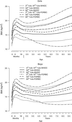Superimposition of percentiles for each sex: BMI. Statistically significant differences (P<.05) were found in the means comparison test for the 3rd percentile (girls only) and the 85th and 97th percentiles (in both sexes). BMI, body mass index; FORBC, Fundación Orbegozo charts; WHOC, World Health Organization charts.