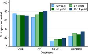 Percentage of episodes associated with antibiotic prescription by diagnosis and age group. AP, acute pharyngotonsillitis; ns URTI, nonspecific upper respiratory tract infection.