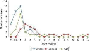 Age distribution by isolated pathogen.