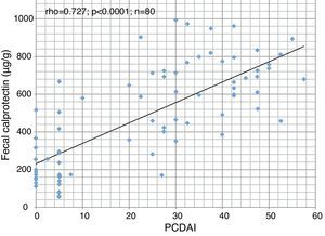 Correlation between fecal calprotectin and PCDAI (Spearman's Correlation Coefficient).