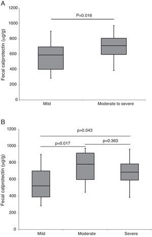 Differences in fecal calprotectin levels according to PCDAI. (A) PCDAI: Remission ≤10; Mild 11–30; Moderate to Severe>30 points. Adapted from Ref. 21. (B) PCDAI: Remission <10; Mild 10–27.5; Moderate 30–37.5; Severe>37.5 points. Adapted from Ref. 22.