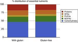 Percentage distribution of essential nutrients.