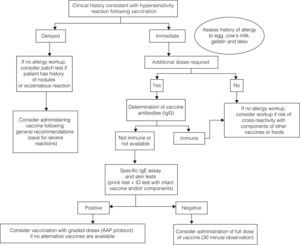 Diagnostic algorithm for the management of a child with suspected allergic reaction to vaccination.