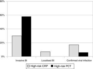 Comparison of high-risk CPR and PCT by diagnosis.