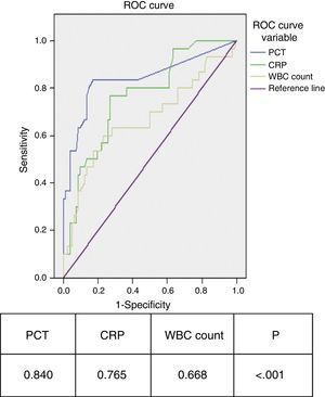 ROC curves for procalcitonin, C-reactive protein and total leucocyte count for the time interval corresponding to 6–12h since onset of fever. Area under the curve and statistical significance for the three markers.