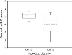 Box plot of standardized HC Minimum by neurological outcome. The median and the mean are depicted within the boxes as solid and dashed lines, respectively. Non disabled group: n=34, mean=−2.93, standard deviation=0.64, median=−2.69, IQR=0.68. Disabled group: n=102, mean=−3.99, standard deviation=1.50, median=−3.58, IQR=1.97. Wilcoxon rank-sum test: P<0.05.
