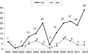 Number of patients per year.