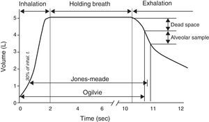 Graphic illustration of the Ogilvie and Jones–Meade methods for calculating breath-hold time during the DLCO manoeuvre.