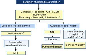 Algorithm for the diagnosis of osteoarticular infection. a Ultrasound is very helpful in guiding the initial diagnosis of septic arthritis but not as helpful in the diagnosis of osteomyelitis (see text). b In septic arthritis of the hip or shoulder, joint decompression should be achieved as soon as possible (see text). c Puncture and drainage can be guided by ultrasound or computed tomography. ESR: erythrocyte sedimentation rate, MRI: magnetic resonance imaging, PCR: polymerase chain reaction.