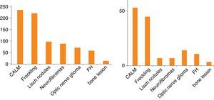 Left, distribution of clinical criteria of the 239 patients. Right, distribution of clinical criteria in children ≤6 years of age. CALM, café-au-lait macules; FH, family history.