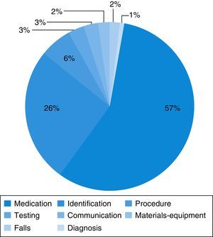 Type of incidents reported.
