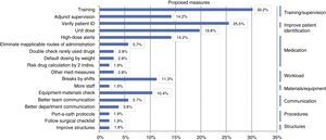 Improvement measures proposed based on the reported incidents.