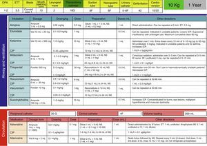 Tables of drugs used in CPR standardised by weight, an improvement measure that was implemented based on the analysis of reported incidents.