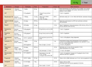 Tables of drugs used in CPR standardised by weight, an improvement measure that was implemented based on the analysis of reported incidents.