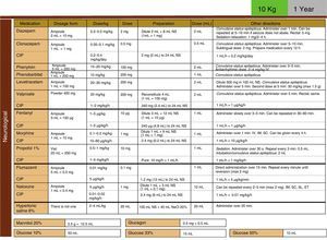 Tables of drugs used in CPR standardised by weight, an improvement measure that was implemented based on the analysis of reported incidents.