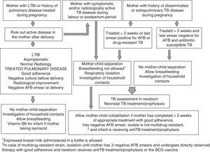 Recommendations for the clinical management of neonates or infants exposed to maternal tuberculosis.