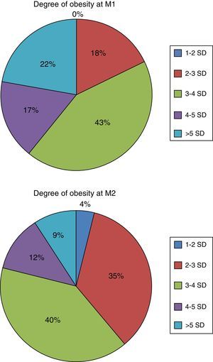 Degree of obesity of the sample based on the BMI z-score at the time of the initial measurement (M1) and the measurement at six-month checkup (M2), applying the 2010 cross-sectional study charts. Source: Carrascosa et al.12