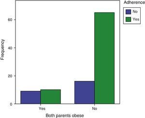 Adherence to therapeutic recommendations according to whether both parents were or not obese. When both parents were obese, the adherence of children to obesity treatment was lesser (P=.01).