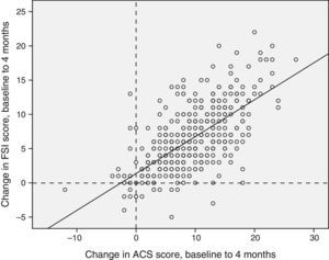 Concordance of the differences between the baseline and the third visits in the Conners scale and the FSI questionnaire. Concordance, 0.784 (95% CI, 0.737–0.822), P<.0001. Positive values indicate an improvement in family stress (FSI score) or ADHD symptoms measured by means of the Abbreviated Conners Scale.