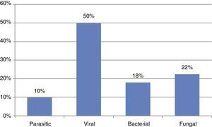Distribution of mucocutaneous infections.