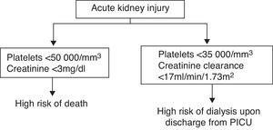 Useful algorithm to determine the risk of mortality or the need for dialysis in critically ill children with AKI.