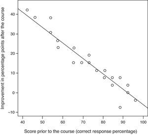 Scoring increase based on the previous grade of each individual.