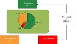 Global result of the consensus.